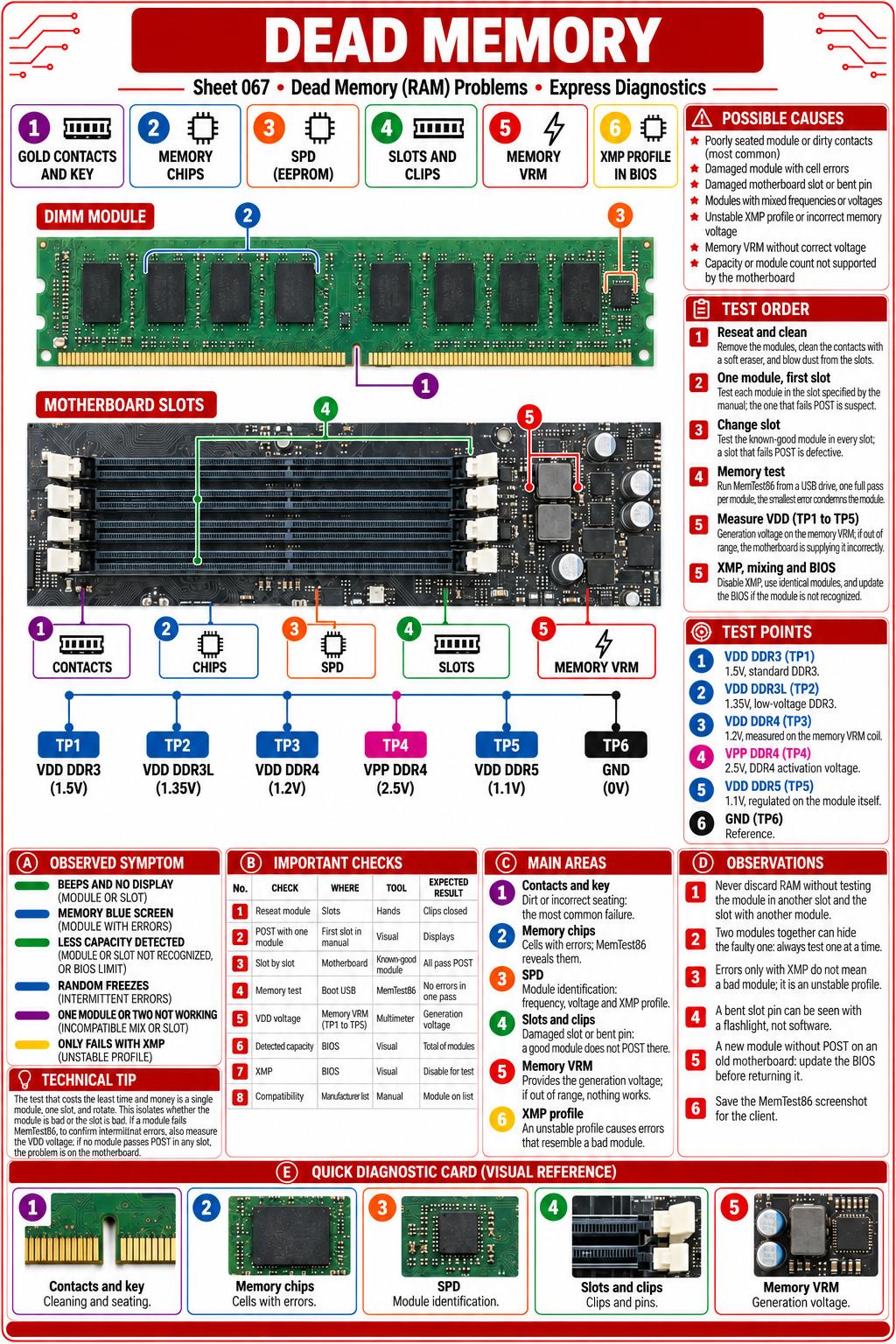 The PC Fault Finder – 120 Visual Diagnostic Cards