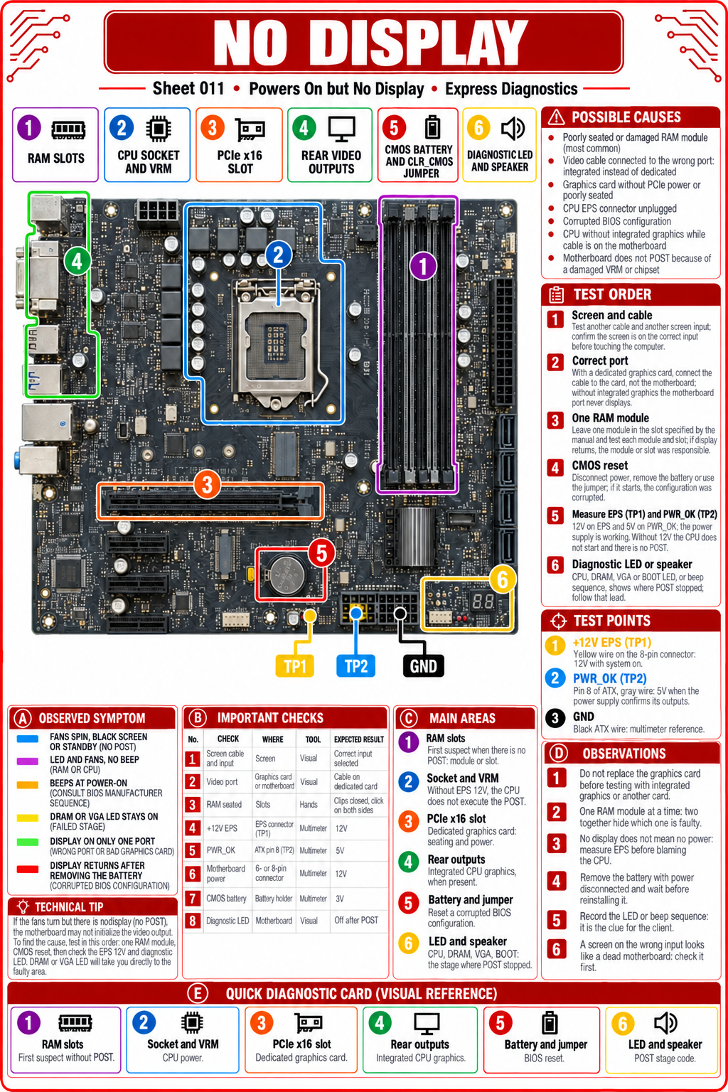 The PC Fault Finder – 120 Visual Diagnostic Cards