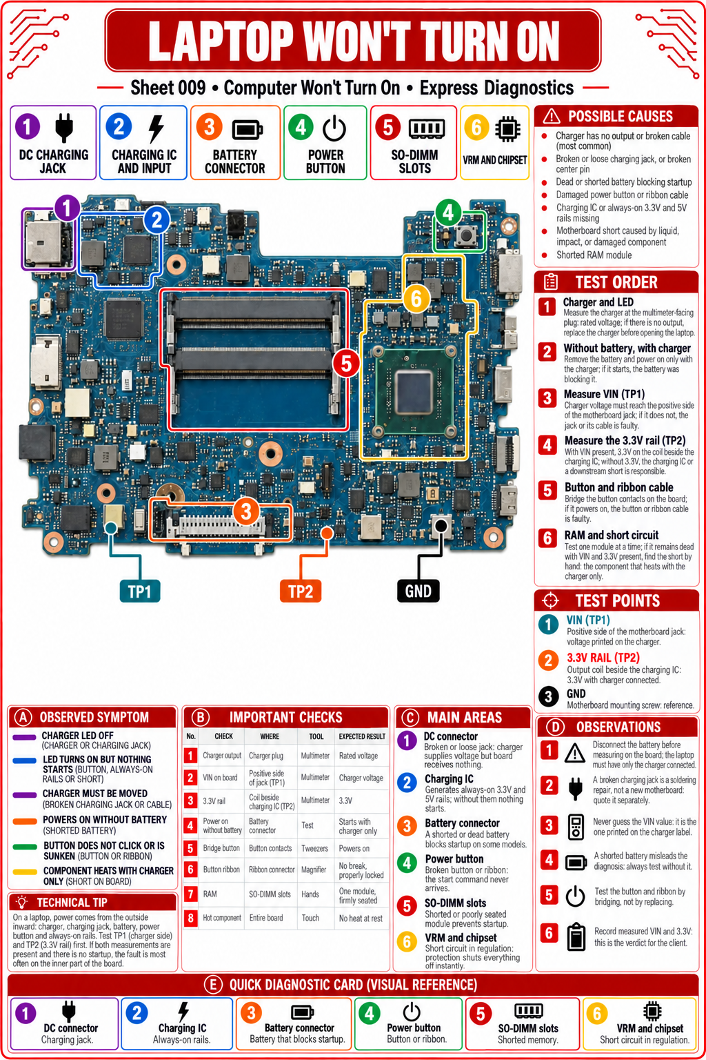 The PC Fault Finder – 120 Visual Diagnostic Cards