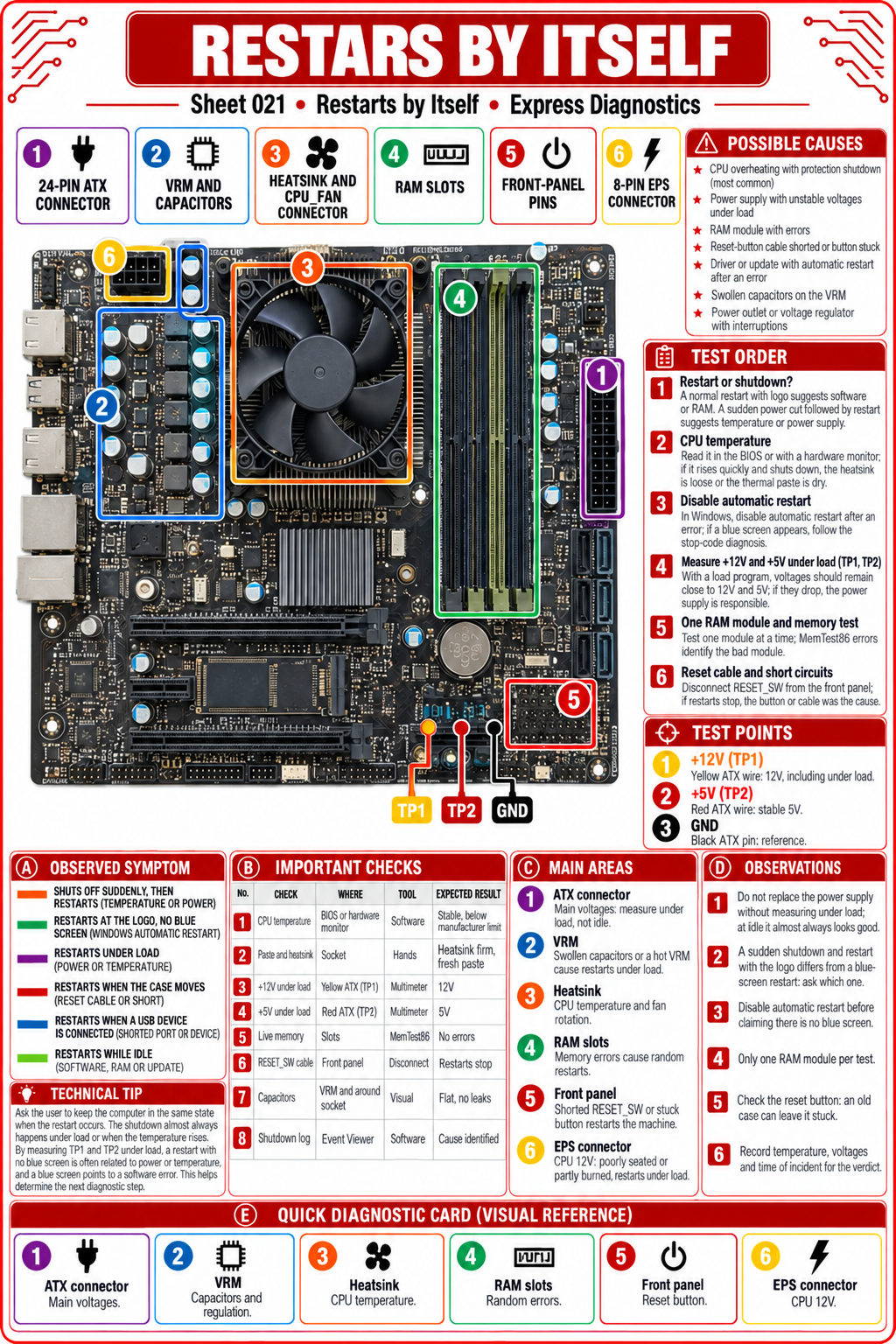 The PC Fault Finder – 120 Visual Diagnostic Cards